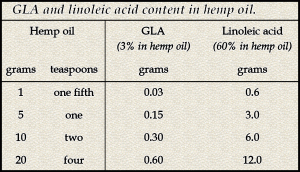 gla_dosage